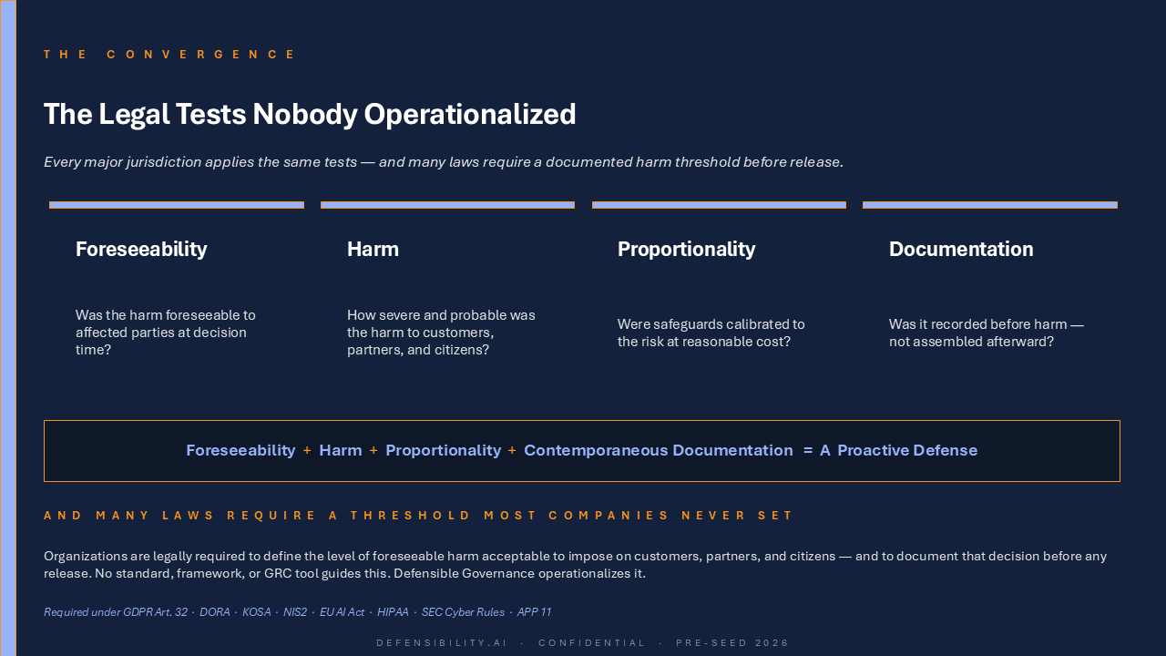 The Legal Tests Nobody Operationalized — Foreseeability, Harm, Proportionality, and Contemporaneous Documentation, required across GDPR, DORA, KOSA, NIS2, EU AI Act, HIPAA, SEC Cyber Rules, and APP 11